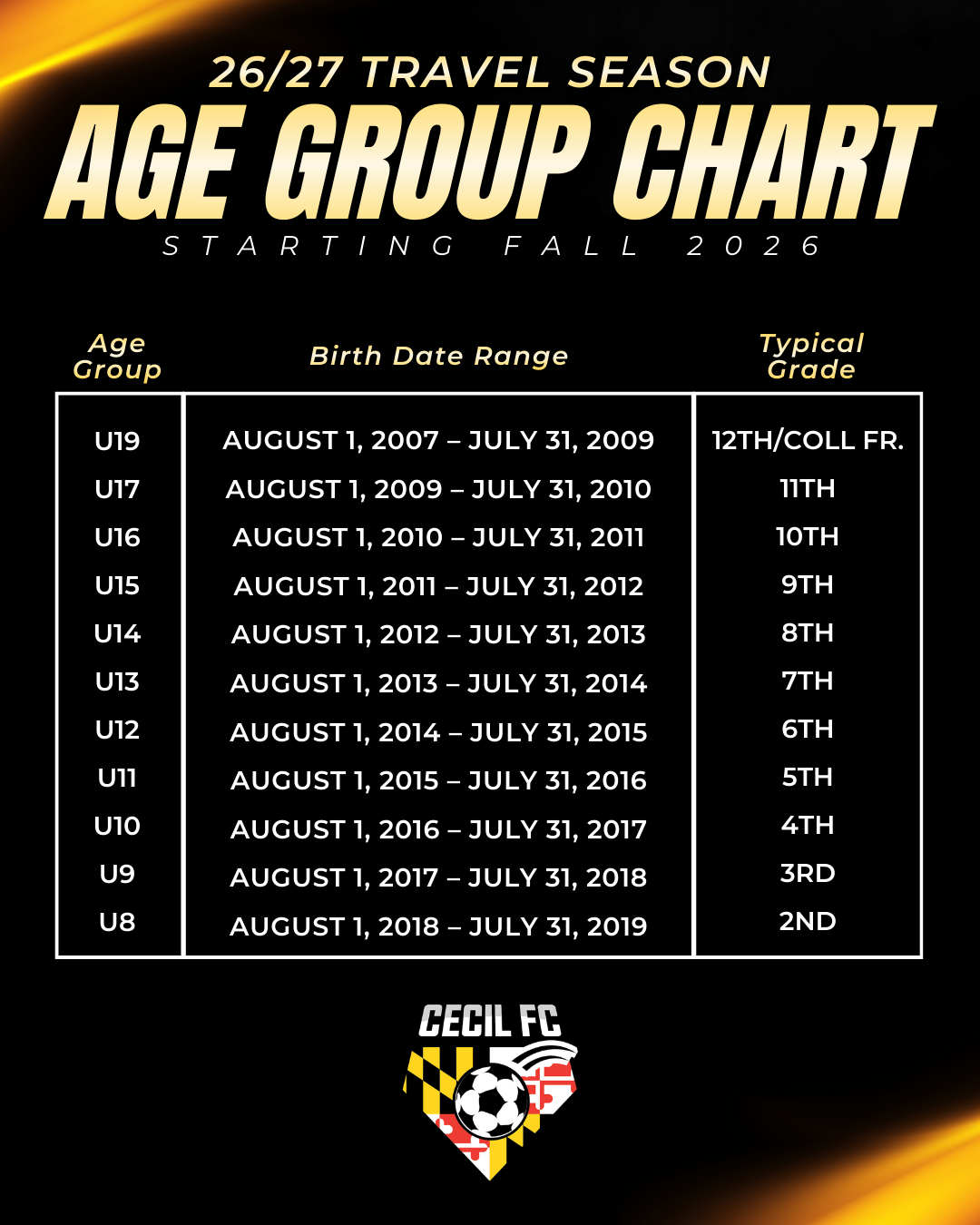 Cecil 2627 Age Chart